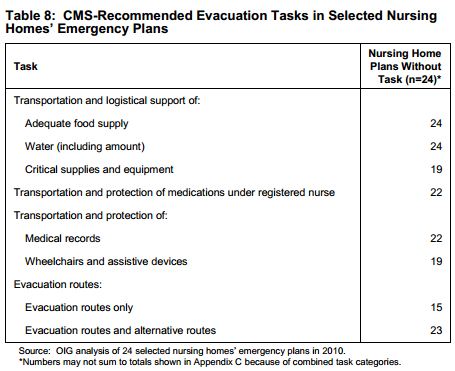 A table with several different types of emergency plans.