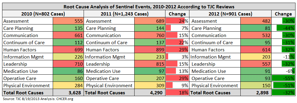 TJC Sentinel Event Statistics – is Katrina in there?