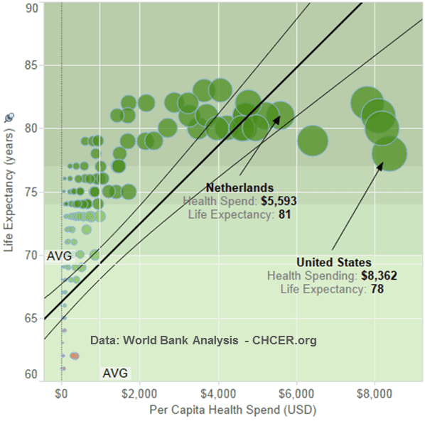 A graph showing the average life expectancy for people in different countries.