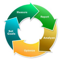 A circular diagram with arrows pointing to the words " measure ", " report ," and " set goals ".